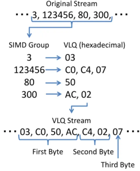 Figure 4. SIMD VLQ encoding example (SIMD width is 4)