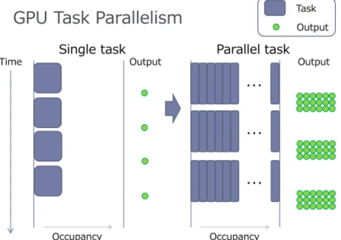 Figure 2.  Overview of GPU Task Parallelism 