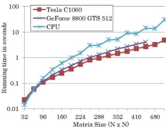 Figure 4 and Figure 5 shows the elapsed computational times for  SVD.  The number of tasks is 64