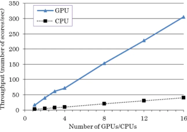 Figure  11  shows  the  performance  results.  In  the  figure,  “GPU”  indicates  the  SVD  computations  used  GPU  task  parallelism,  and  “CPU”  indicates  computations  based  on  LAPACK  and  ATLAS