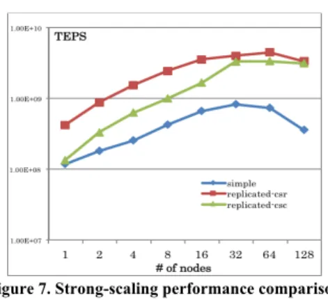 Table 1  TEPS with varying numbers of MPI ranks (processes) and  OpenMP threads # of MPI ranks  16  8  8  8  4  4  2  2  1  1  OpenMP  Threads  1  1  2  3  3  6  6  12  12  24  Total Threads  16  8  16  24  12  24  12  24  12  24  TEPS  (E+08)  3.28 1.62 3