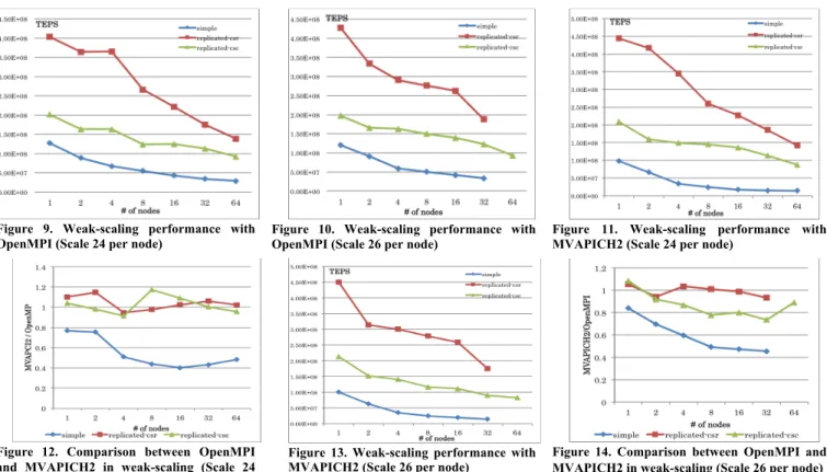 Figure  17  and  Figure  18  shows  the  execution  time  at  each  level of the level-synchronized BFS