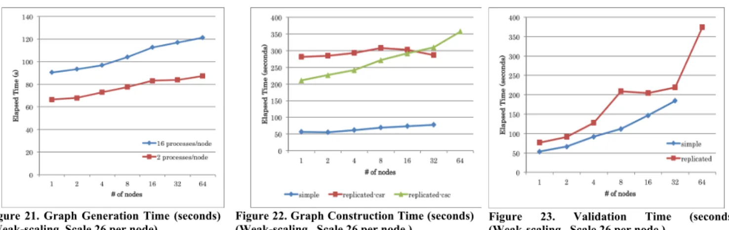 Figure  22  shows  the  time  for  graph  construction.  This  graph  construction  is  the  data  conversion  from  the  edge  list  to  the  efficient  data  format  such  as  CSR  and  CSC  used  for  Kernel  2