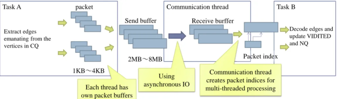 Figure 5. A dataflow diagram of the  fold  communication. 