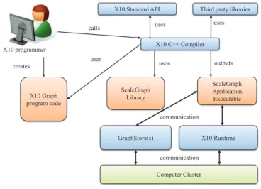 Figure 1. ScaleGraph Architecture.