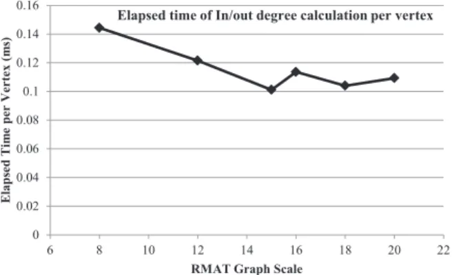 Figure 11. Elapsed time for calculating in/out degree (shown in elapsed time per vertex).
