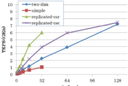 Table 1. The values of R and C with the # of MPI processes 