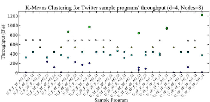 Figure 14: Results of applying K-Means clustering for regex sample program performance data.