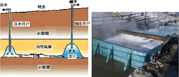 図 3.  井戸連通溶解採鉱法の概略図            写真 7.  溶解採鉱法により抽出された鹹水 