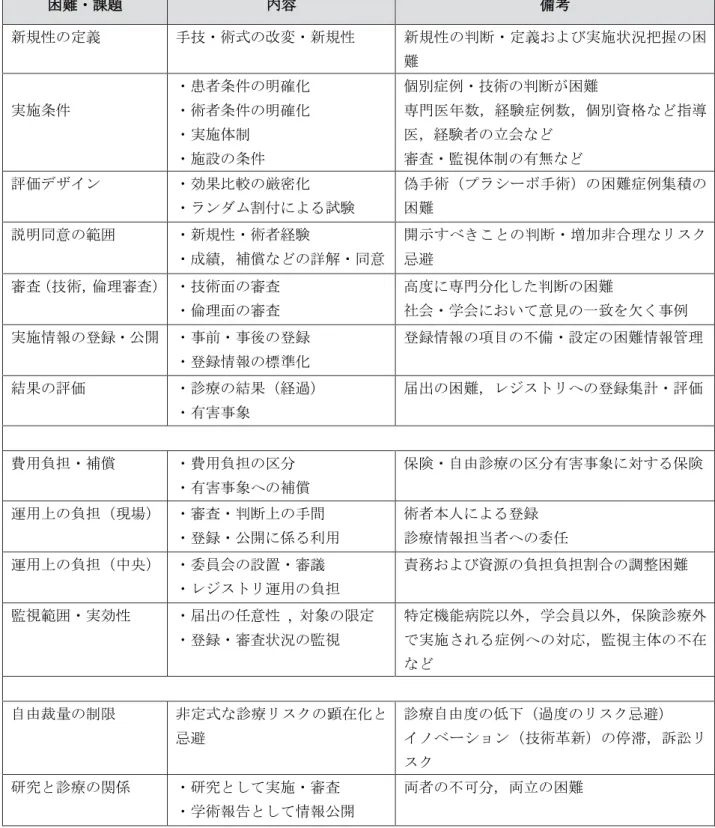 表   1 ．手術・手技の研究および診療に係る科学的根拠確立上の問題点 困難・課題 内容 備考 新規性の定義 手技・術式の改変・新規性 新規性の判断・定義および実施状況把握の困 難 実施条件 ・患者条件の明確化・術者条件の明確化 ・実施体制 ・施設の条件 個別症例・技術の判断が困難 専門医年数，経験症例数，個別資格など指導医，経験者の立会など審査・監視体制の有無など 評価デザイン ・効果比較の厳密化 ・ランダム割付による試験 偽手術（プラシーボ手術）の困難症例集積の困難 説明同意の範囲 ・新規性・術者経験 