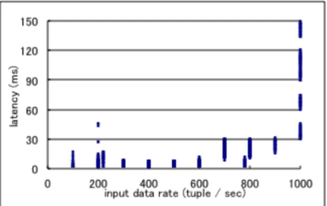 Figure 2. # of Input Data Rate over Time  