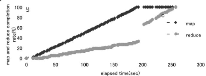 Figure 6.  Hadoop Completion Time by Naïve Approach  