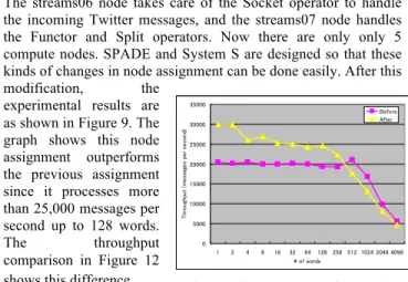 Figure 12 Throughput Comparison 