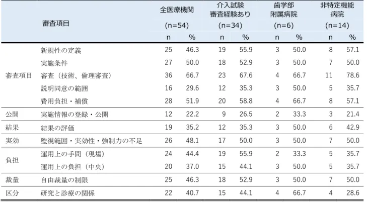 表 2.  新規の手術・手技に関する研究審査において困難と感じる項目（複数回答可） 表 3.  新規の手術・手技に関する研究審査において重要と感じる項目（3 項目まで回答可） 審査項⽬ 全医療機関 介⼊試験 審査経験あり  ⻭学部  附属病院  ⾮特定機能 病院 (n=54) (n=34) (n=6) (n=14)       n %          n %   n %   n  %   審査項目 新規性の定義25 46.3 19 55.9 3 50.0 8 57.1 実施条件 27 50.0 18 52
