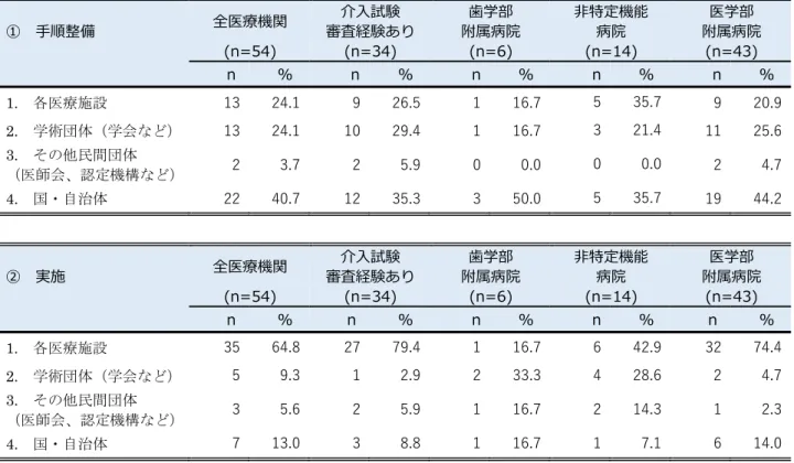 表 4.  新規の手術・手技を対象とした研究審査に関する審査体制の整備を担うことが期待される機関 ①  ⼿順整備 全医療機関  介⼊試験  審査経験あり  ⻭学部  附属病院  ⾮特定機能 病院  医学部  附属病院  (n=54)  (n=34)  (n=6)  (n=14)  (n=43)        n  %            n  %    n  %    n  %    n  %    1