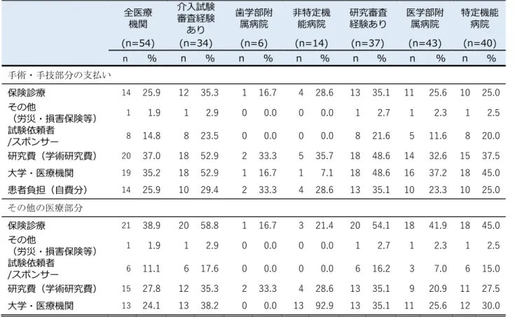 表 6.  研究における新規の手術・手技に係る費用負担先について（複数回答可）  全医療  機関  介⼊試験 審査経験 あり  ⻭学部附属病院  ⾮特定機能病院  研究審査 経験あり  医学部附属病院  特定機能病院  (n=54)  (n=34)  (n=6)  (n=14)  (n=37)  (n=43)  (n=40)    n  %    n  %    n  %    n  %    n  %  n  %  n  %  手術・手技部分の支払い  保険診療  14  25.9  12  35.3  