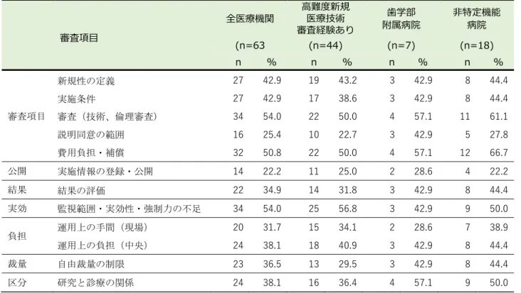 表 10.  新規の手術・手技に関する診療審査において困難と感じる項目（複数回答可） 表 11.  新規の手術・手技に関する診療審査において重要と感じる項目（ 3 項目まで回答可）審査項⽬ 全医療機関 ⾼難度新規 医療技術 審査経験あり  附属病院 ⻭学部  ⾮特定機能 病院 (n=63 (n=44) (n=7) (n=18)       n %          n %   n %   n  %   審査項目 新規性の定義 27 42.9 19 43.2 3 42.9 8 44.4 実施条件27 42.9