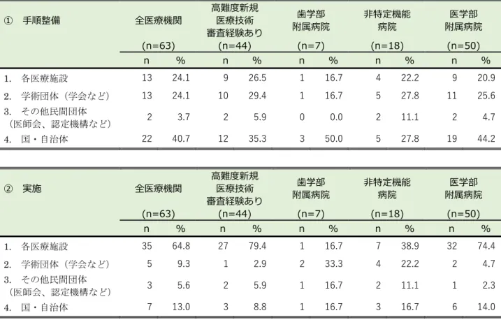 表 12.  新規の手術・手技を対象とした診療審査に関する審査体制の整備を担うことが期待される機関 ①  ⼿順整備 全医療機関  ⾼難度新規 医療技術  審査経験あり  附属病院 ⻭学部  ⾮特定機能 病院  医学部  附属病院  (n=63)  (n=44)  (n=7)  (n=18)  (n=50)        n  %    n  %    n  %    n  %    n  %    1