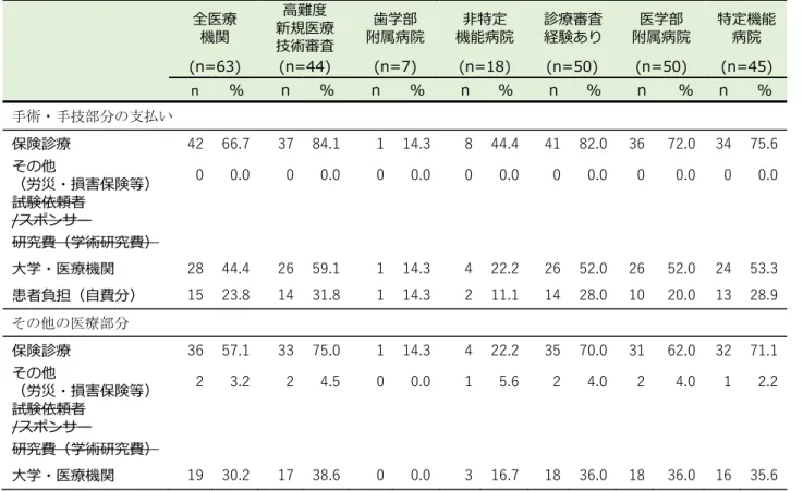 表 14.  診療における新規の手術・手技に係る費用負担先について（複数回答可） 全医療  機関  新規医療⾼難度  技術審査  附属病院 ⻭学部  ⾮特定  機能病院  診療審査 経験あり  医学部  附属病院  特定機能病院  (n=63)  (n=44)  (n=7)  (n=18)  (n=50)  (n=50)  (n=45)    n  %    n  %    n  %    n  %    n  %  n  %  n  %  手術・手技部分の支払い  保険診療  42  66.7  37  