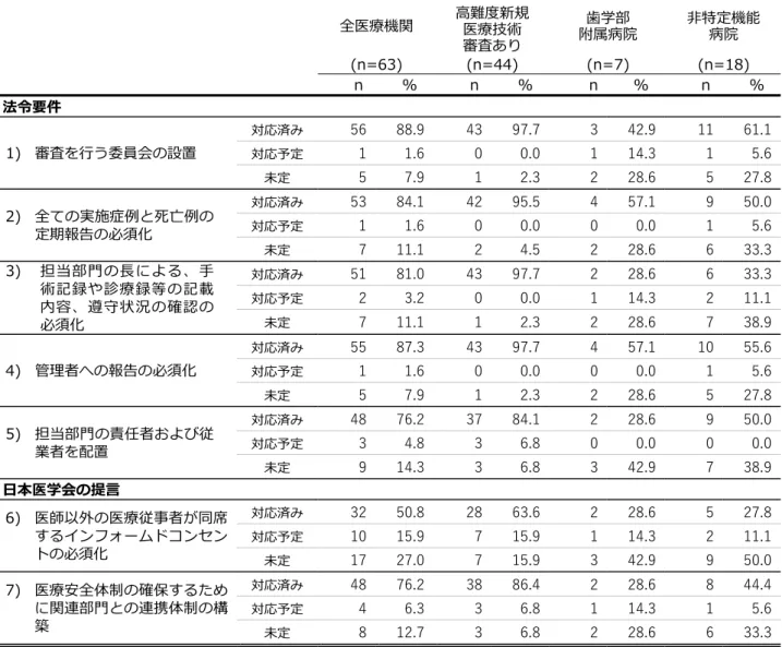 表 17.  医療法における高難度新規医療技術に係る法令要件や提言に対しての対応状況 全医療機関  ⾼難度新規  医療技術  審査あり  附属病院 ⻭学部  ⾮特定機能 病院  (n=63)  (n=44)  (n=7)  (n=18)        n  %          n  %    n  %          n  %    法令要件  1) 審査を⾏う委員会の設置  対応済み 56  88.9  43  97.7  3  42.9  11  61.1 対応予定1 1.6 0 0.0 1 14.