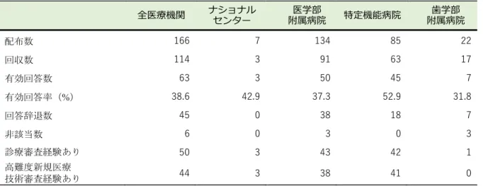 表 6.  新規の手術・手技に関する研究審査について、各医療機関の回答状況  全医療機関  ナショナル  センター  医学部  附属病院  特定機能病院  ⻭学部  附属病院  配布数  166  7  134  85  22  回収数  114  3  91  63  17  有効回答数 63  3  50  45  7  有効回答率（%）  38.6  42.9  37.3  52.9  31.8  回答辞退数  45  0  38  18  7  非該当数 6  0  3  0  3  診療審査経験あ