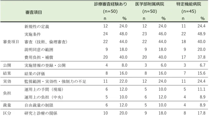 表 9.  新規の手術・手技に関する診療審査において重要と感じる項目（3 項目まで回答可）  (4)  審査体制整備を担う機関  新規の手術・手技の審査体制を整える場合 「①  審査手順の整備」を担当するのが望まし い機関について、新規の手術・手技の診療につ いて審査経験があると回答した医療機関 50 施 設のうち、 19 施設（38.0%）は、 「学術団体（学 会など）」が担当するのが望ましいと考えてい た。「国・自治体」と「各医療施設」については、それぞれ15施設（30.0%）と12 施設（24％）が望