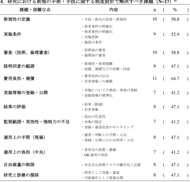 表 4 ．研究における新規の手術・手技に関する制度設計で解決すべき課題（ N=17 ） a)  課題・困難な点 内容 n  (  %  )  1  新規性の定義 ・手技・術式の改変・新規性  10  (  58.8  )  2  実施条件 ・患者条件の明確化 ・術者条件の明確化  ・実施体制  ・施設の条件  9  (  52.9  )  3  審査（技術、倫理審査） ・技術面の審査  ・倫理面の審査  10  (  58.8  )  4  説明同意の範囲 ・新規性・術者経験  ・成績、補償などの詳解・同意