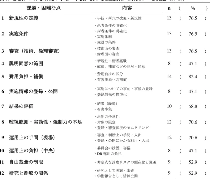 表 8 ．診療における新規の手術・手技に関する制度設計で解決すべき課題（ N=17 ） a) b)  課題・困難な点 内容 n  (  %  )  1  新規性の定義 ・手技・術式の改変・新規性  13  (  76.5  )  2  実施条件 ・患者条件の明確化・術者条件の明確化 ・実施体制 ・施設の条件 13  (  76.5  )  3  審査（技術、倫理審査） ・技術面の審査 ・倫理面の審査 13  (  76.5  )  4  説明同意の範囲 ・新規性・術者経験  ・成績、補償などの詳解・同意  