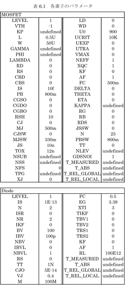 表 6.1  各素子のパラメータ  LEVEL 1 LD 0 VTH -1 WD 0 KP undefined U0 900 L 0.5U UCRIT 10K W 50U UEXP 0