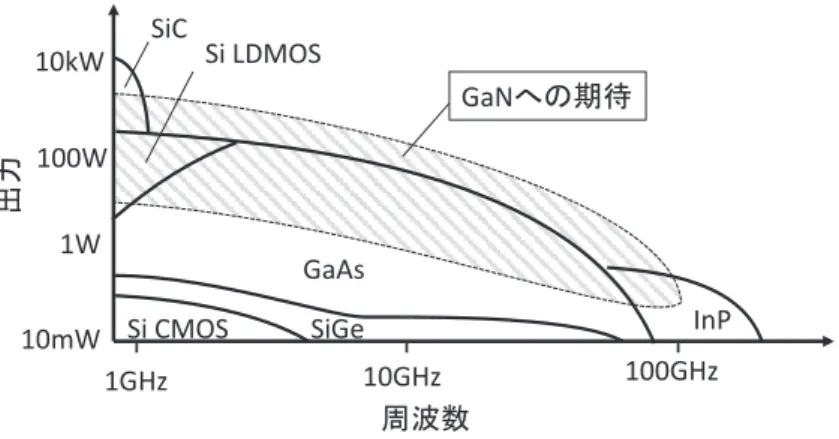 図 4    周波数と出力による通信デバイス用半導体材料のすみ分け（文献[12]を基に作成）  4.3  GaN 系半導体の高周波デバイス技術とその課題  (1) GaN 系半導体を用いた高周波デバイスの特徴  ミリ波帯域では、高周波ゆえに各回路構成部品を結ぶ伝送の整合条件が厳しく、多段増幅や出 力合成回路を構成するのは損失の原因となる。そこで高利得、高耐圧特性を持つトランジスタ一 段だけの単純な回路構成にて、十分な出力を得られるようなデバイスの開発が必要である。十分 な利得を持ちながら高出力・高効率とする