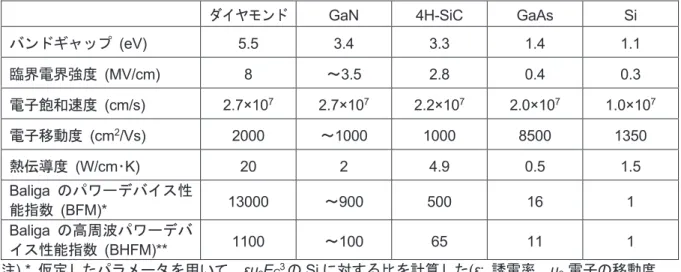 表 1    各種半導体材料の物性の比較 