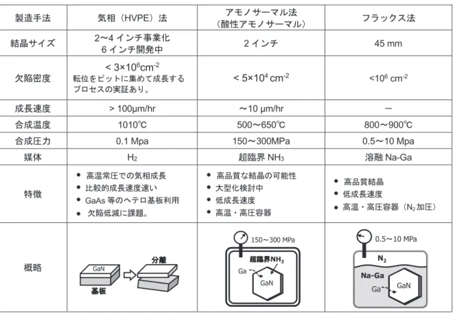 表 2    現在検討されている主な GaN バルク結晶成長法の条件例の比較  製造手法 気相（ HVPE）法  アモノサーマル法 （酸性アモノサーマル） フラックス法 結晶サイズ 2～4 インチ事業化  6 インチ開発中  2 インチ  45 mm  欠陥密度 < 3×10 6 cm -2 転位をピットに集めて成長する プロセスの実証あり。 < 5×10 4  cm -2 <10 6  cm -2 成長速度 > 100μm/hr  ～ 10 μm/hr  － 合成温度 1010℃ 