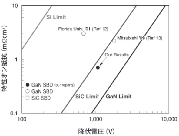 図 14 に示した構造の 2 次元電子ガス（2DEG）を用いた 縦型トランジスタを提案し、試作を行った。GaN 基板上に n - -GaN 層、p + -GaN 層、n + -GaN 層のエピ成長層を重ねた