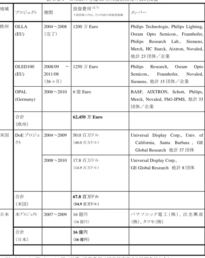 表 1.2.1 に、海外の有機 EL 技術開発プロジェクトと、NEDO プロジェクトの比較表を示す。性能では 国際的にはトップレベルである（図 1.2.2、図 1.2.3）が、投資額では大きな差があり、目標に対する投資 効果が高いことを示している。     表 1.2.1  日米欧の有機 EL 照明技術開発の公的支援  地域  プロジェクト  期間  投資費用 （注 1 ） 下段括弧（）内は、その内訳の国家投資額 メンバー  欧州  OLLA  (EU)  2004～2008 （完了） 