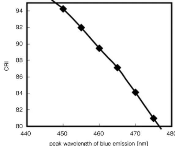 Fig. 2   Typical structure of two-unit fluorescent/phosphorescent hybrid  OLED CIE-x0.10.4CIE-y0.10.30.80.60.20.4 0.6 陰極 （光反射性） 緑赤色リン光ユニット光透過性中間層 短波長青色蛍光ユニット0.50.20.30.700.9光0.80.70.5陽極（光透過性）ガラス基板光取り出し効率改善シートdeep blueredgreen0