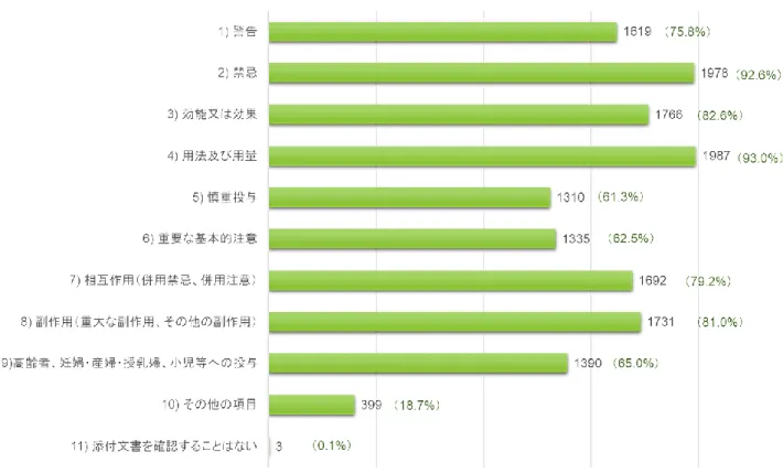 図 14：問３  添付文書情報のどの欄を確認するか【項目 11 以外，複数回答可】 