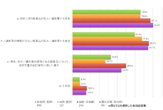 図 23：問２  日常の業務における添付文書の確認状況―特定の状況【複数回答可】 