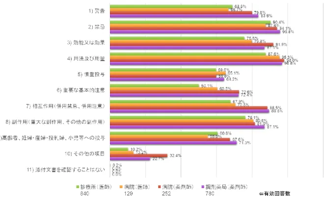 図 24：問３  添付文書情報の確認欄について【項目 11 以外，複数回答可】 