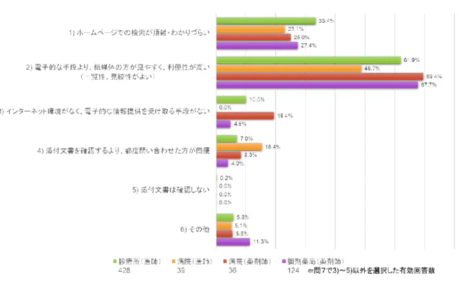 図 28：問８  電子的情報手段による最新の添付文書を入手しない理由について 