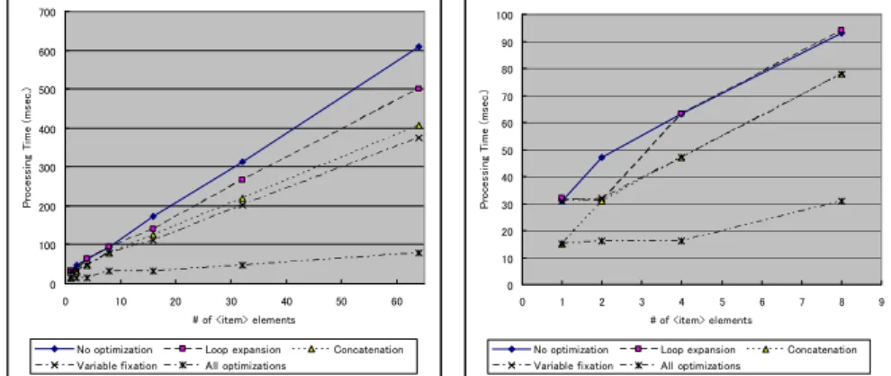 Figure 3. Comparison of each optimization techniques in average processing time 