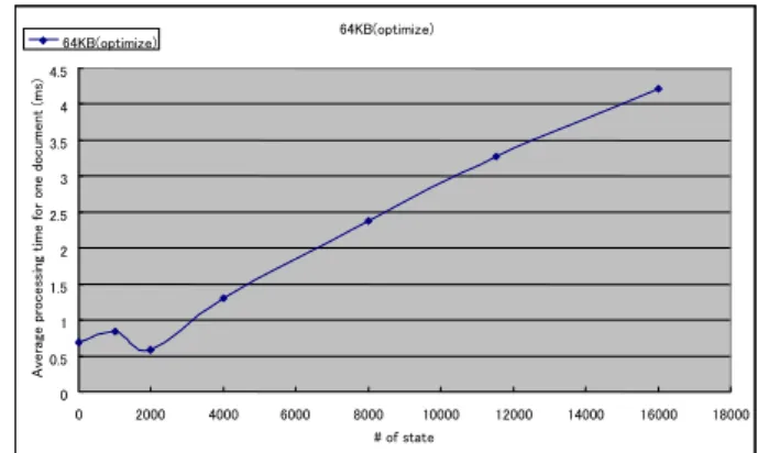 Figure 1. Average processing time while changing the number of  state transitions.  i i.....# iiiiii.....# iiii