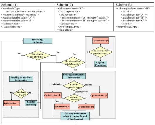 Table 1. Excerpts from XML Schemas 