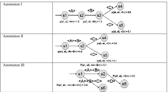 Table 2. Examples of Automaton 