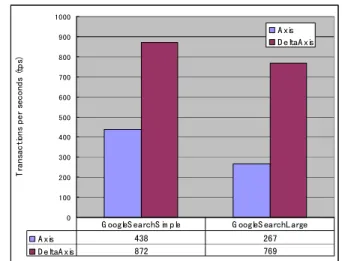 Figure 6. Performance Comparisons among various  object recycling methods 