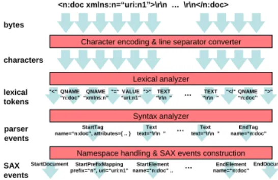 Figure 1: Processing stages in normal XML parsers for SAX.