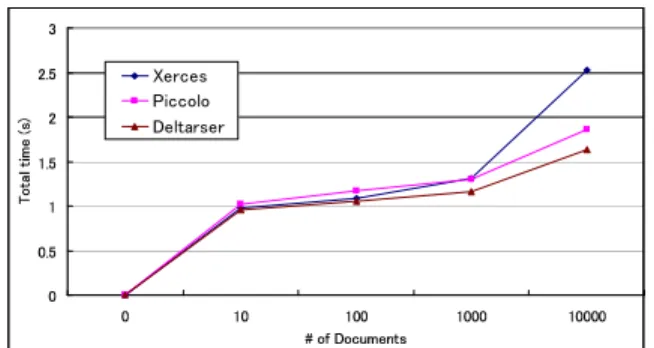 Figure 11: Elapsed times for parsing XML messages in the server-side scenario.