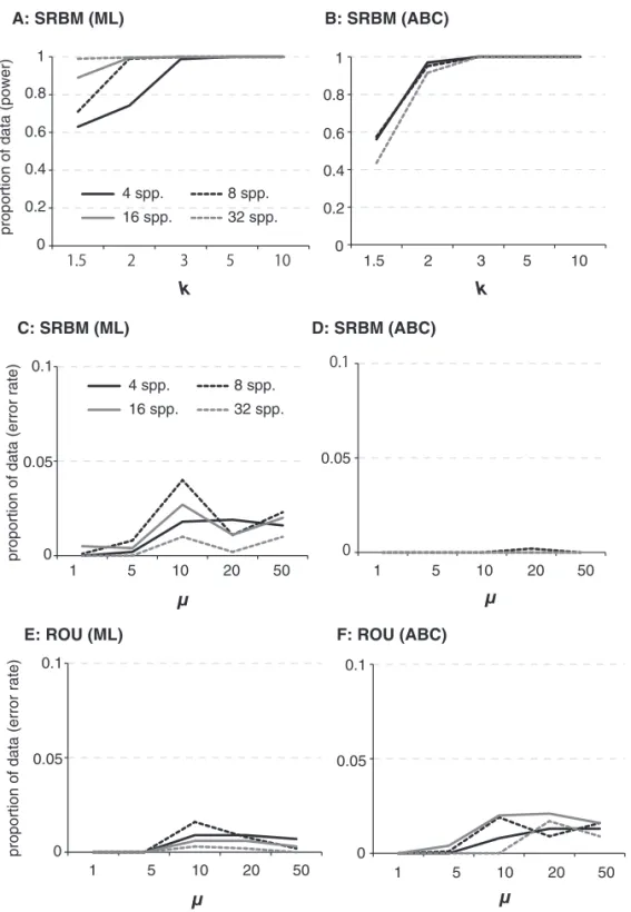 Figure 7. (A, B) Power analysis for the SRBM with different k values (shown on the x-axis) using the ML (A) and ABC (B) approaches
