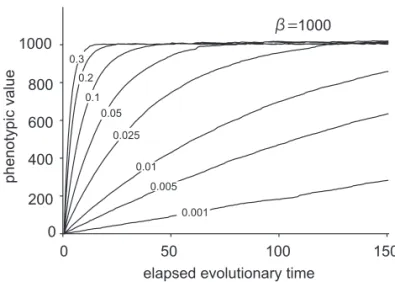 Figure 1. An imaginary example of an evolutionary trajectory under ROU with different α values