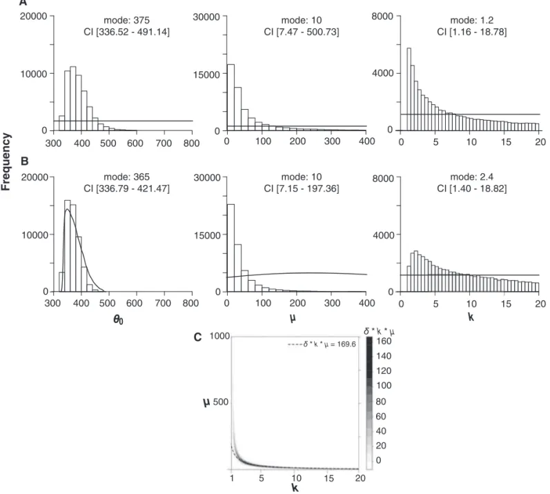 Figure 4. Posterior distributions of parameters in the SRBM obtained by the ABC method with 50,000 accepted parameter sets