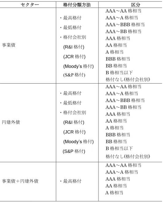 図表 4: 格付分類  セクター  格付分類方法  区分  事業債  ・最高格付 ・最低格付  ・格付会社別  (R&amp;I 格付)  (JCR 格付)  (Moody’s 格付)  (S&amp;P 格付)  AAA～AA 格相当 AAA～A 格相当  AAA～BBB 格相当 AAA～BB 格相当 AAA 格相当 AA 格相当 A 格相当 BBB 格相当 BB 格相当 B 格相当以下  格付なし(格付会社別)  円建外債  ・最高格付 ・最低格付  ・格付会社別  (R&amp;I 格付)  (JCR